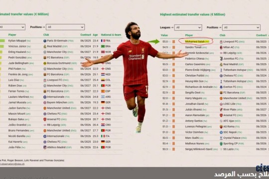ترتيب أعلى 100 لاعب قيمة في العالم : محمد صلاح في مرتبة متأخرة
