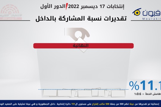 مراقبون" : 11.1% نسبة المشاركة في الانتخابات بالداخل بهامش خطأ يقدّر بـ0.6%.